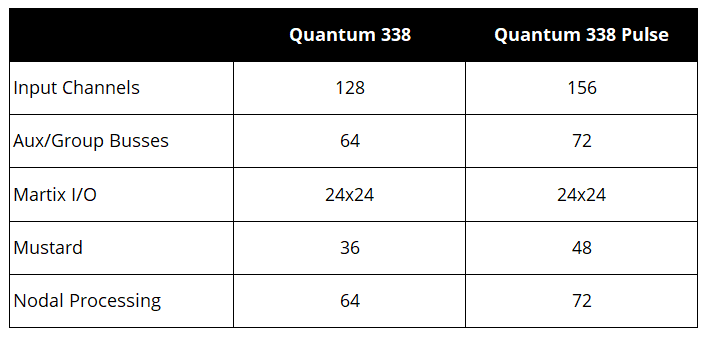 Digico Quantum338 Pulse Upgrade Details