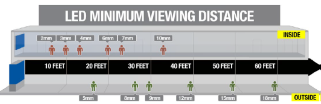 LED Wall Minimum Viewing Distance